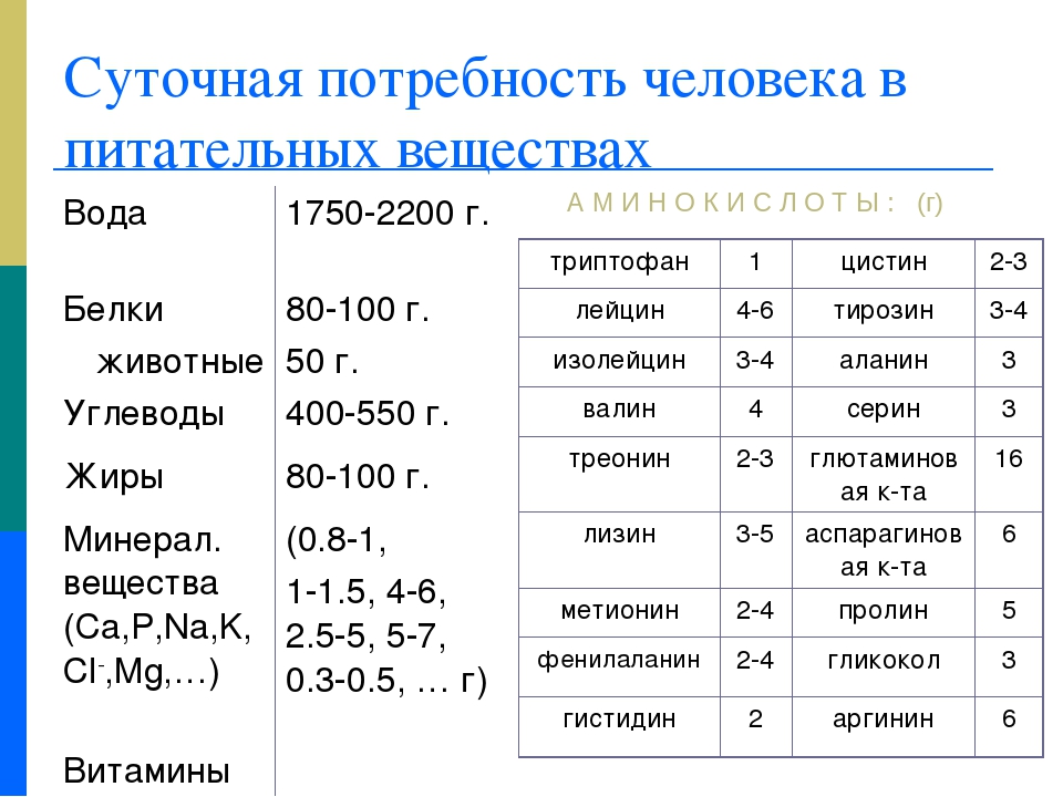 Суточные 100. Суточная потребность в Минеральных веществах таблица. Суточная потребность человека в пищевых веществах. Суточная потребность основных питательных веществ. Суточная потребность организма в основных питательных веществах..