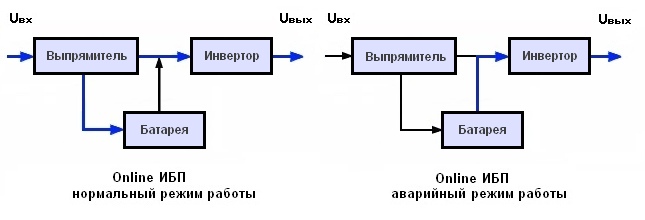 ИБП с двойным преобразованием