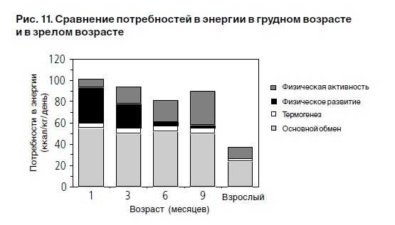 Потребности сравнение. Сравнение потребностей в энергии в грудном возрасте. Основной обмен у детей по сравнению со взрослыми находится на уровне. Основные источники энергии у грудных детей. Источники энергии в грудном молоке.